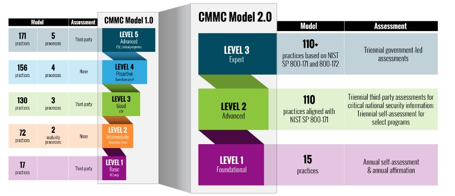 Netizen: What is CMMC 2.0 and What Can Your Organization Do To Get Ready?