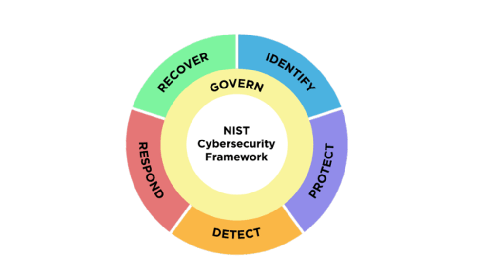 What’s New in NIST CSF&nbsp;2.0?